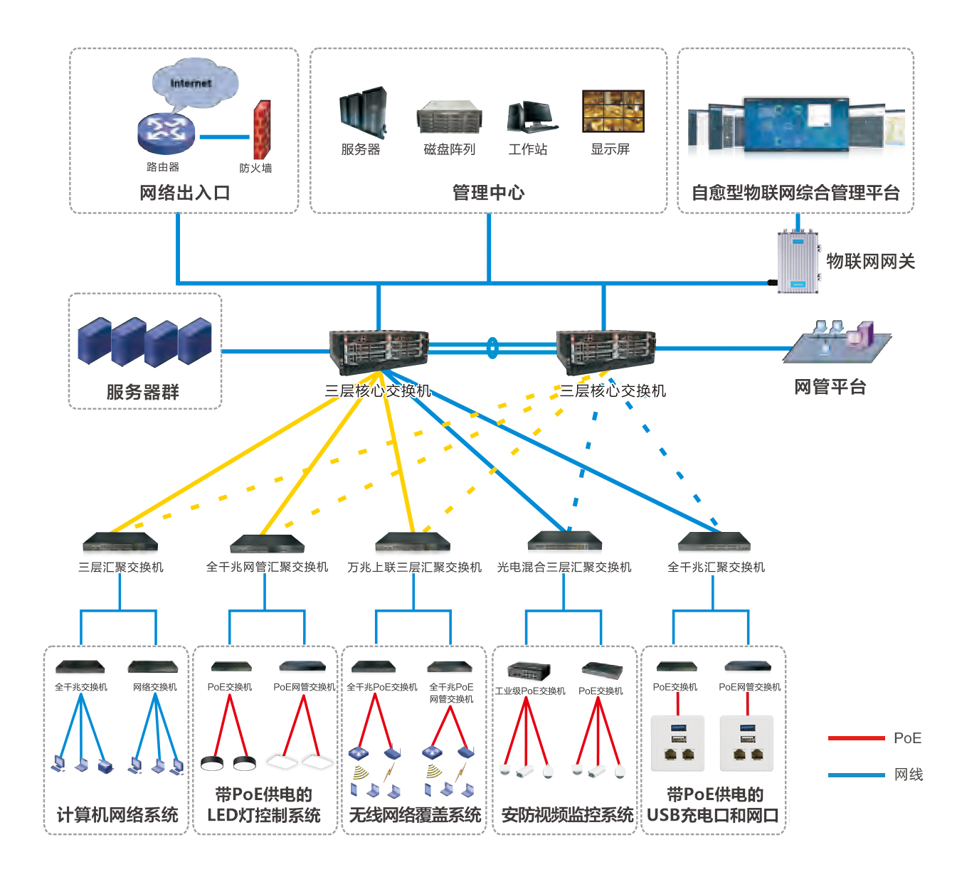 营业厅综合信息系统poe供电、组网改造方案架构